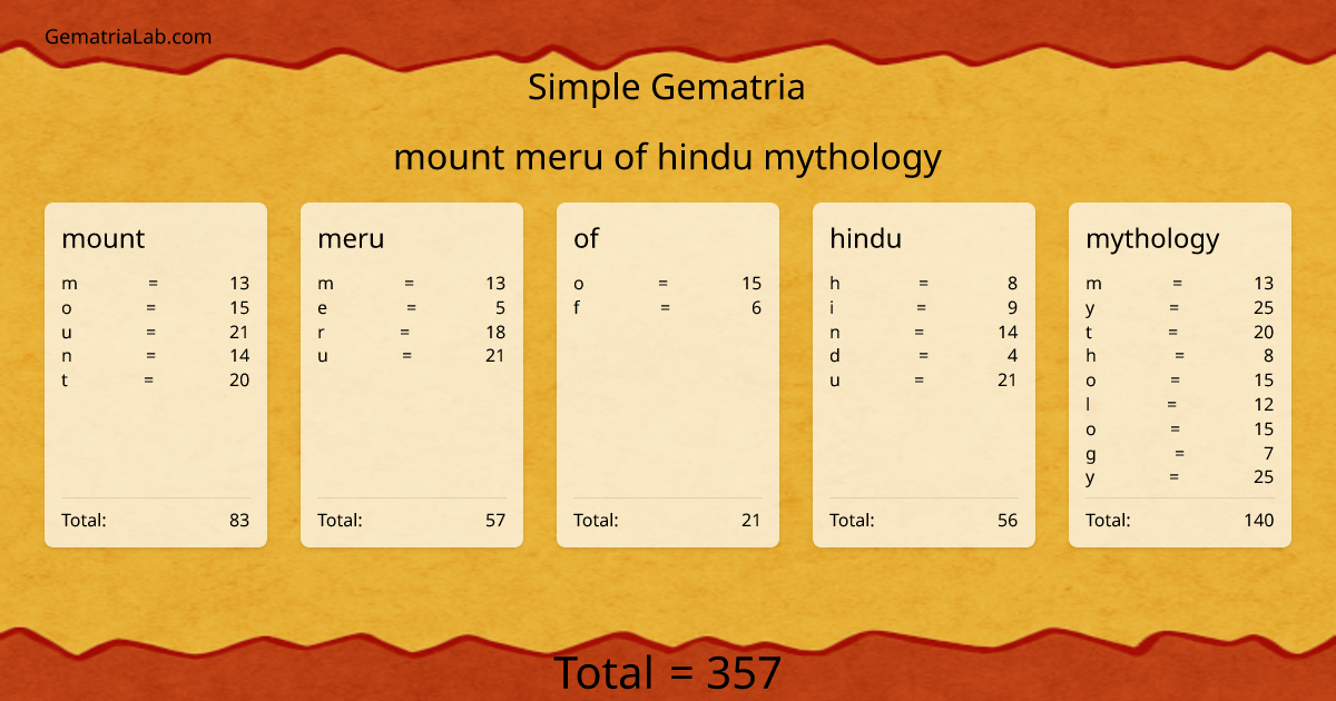 mount meru of hindu mythology in simple Gematria